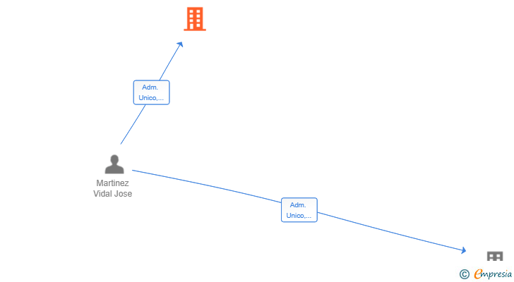 Vinculaciones societarias de ANCORA TABERNA SL