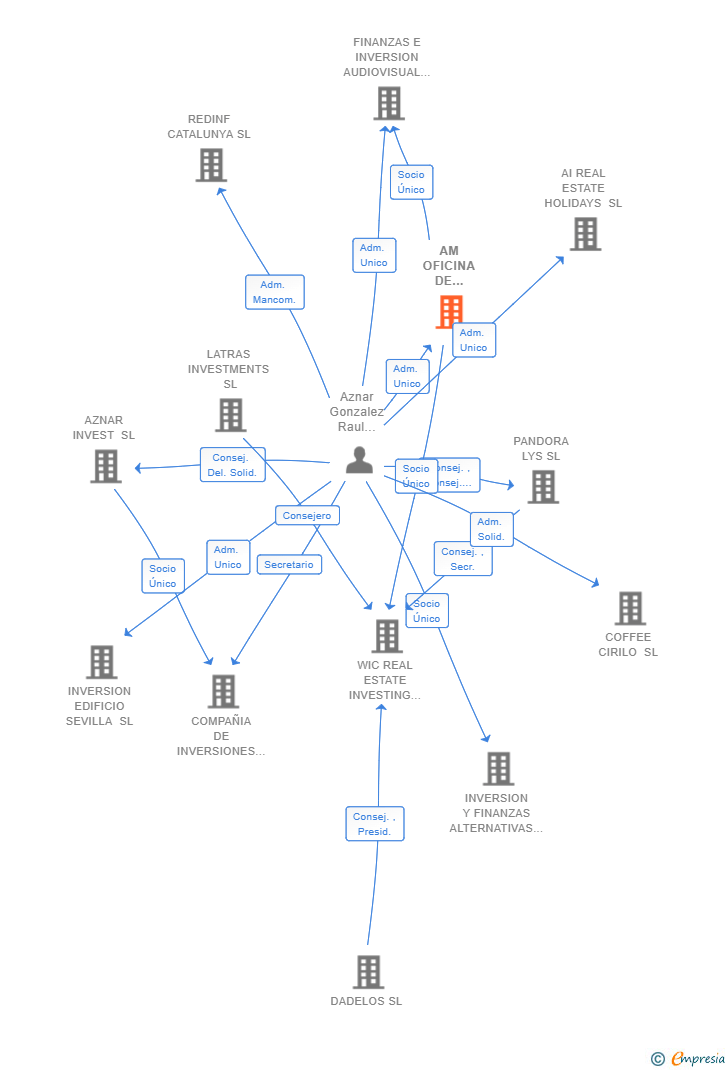 Vinculaciones societarias de AM OFICINA DE INVERSION SL