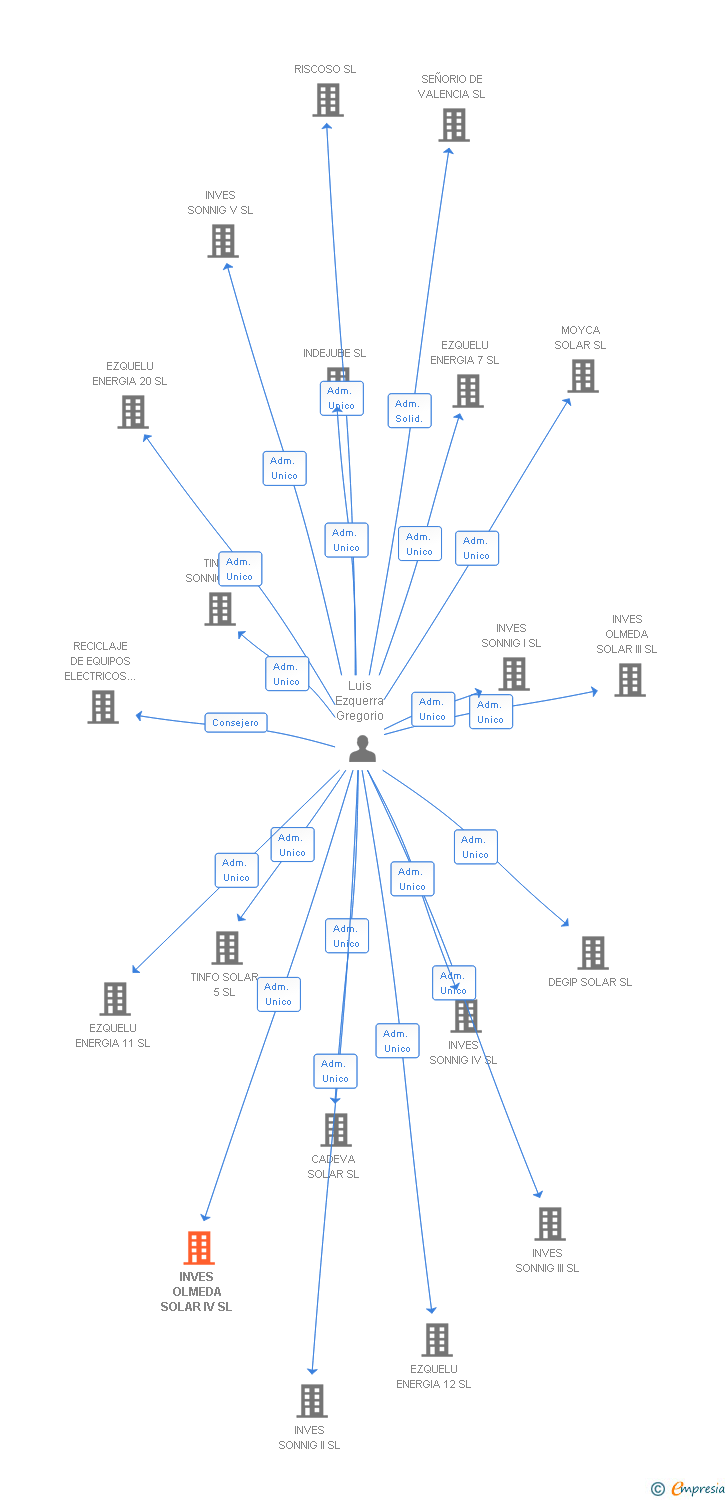 Vinculaciones societarias de INVES OLMEDA SOLAR IV SL