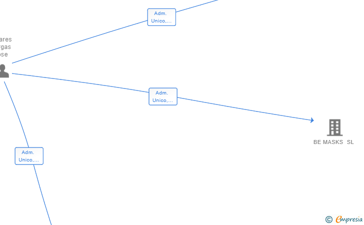 Vinculaciones societarias de BRANDITERIA SL