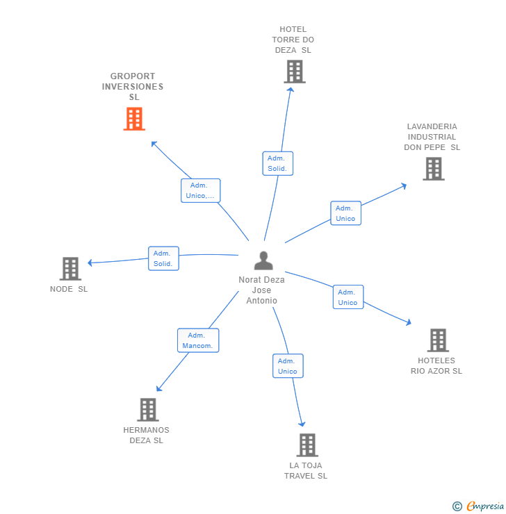 Vinculaciones societarias de GROPORT INVERSIONES SL
