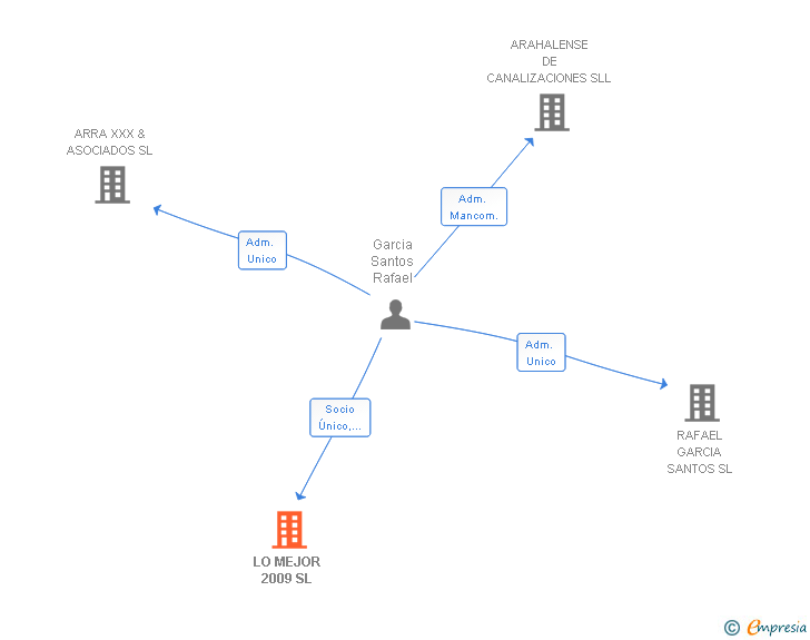 Vinculaciones societarias de LO MEJOR 2009 SL