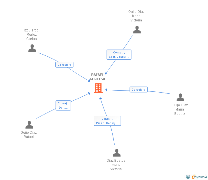 Vinculaciones societarias de RAFAEL GUIJO SL