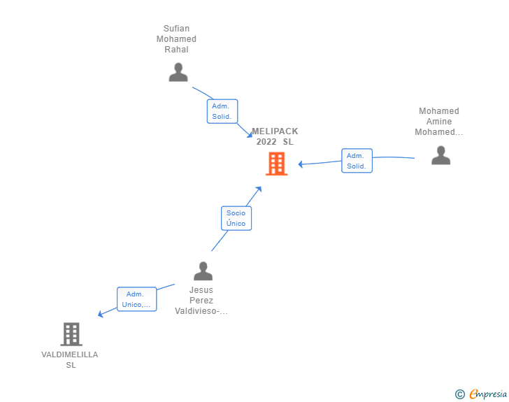 Vinculaciones societarias de MELIPACK 2022 SL