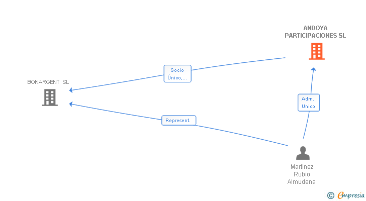 Vinculaciones societarias de ANDOYA PARTICIPACIONES SL
