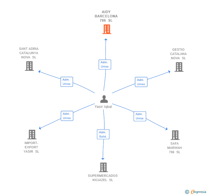 Vinculaciones societarias de AIDY BARCELONA 786 SL