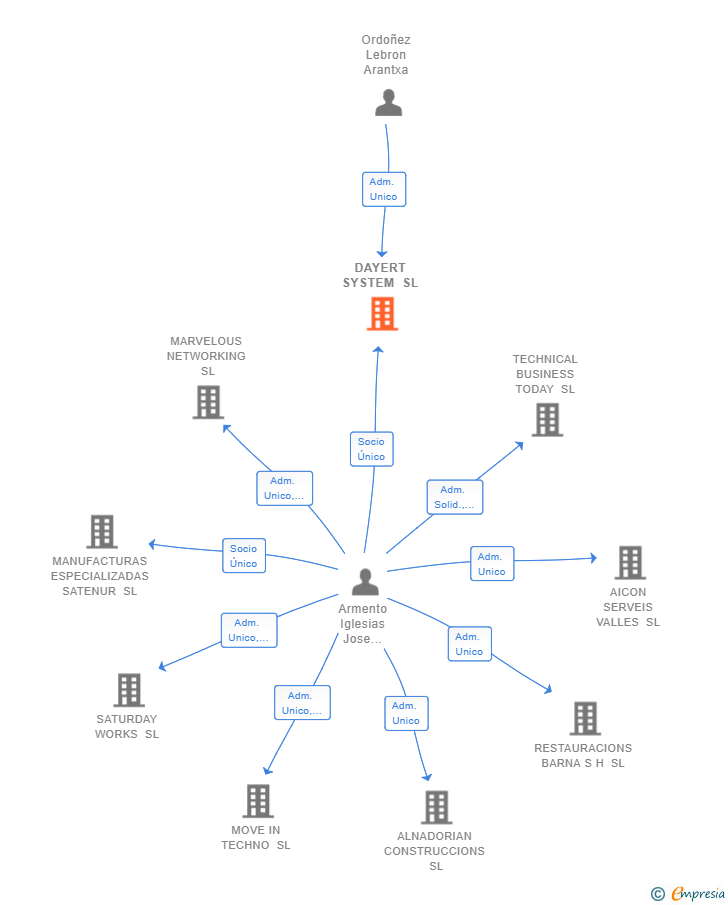 Vinculaciones societarias de DAYERT SYSTEM SL