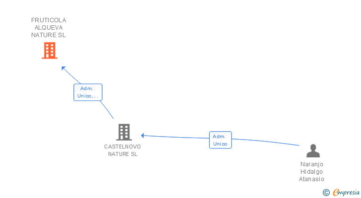 Vinculaciones societarias de FRUTICOLA ALQUEVA NATURE SL