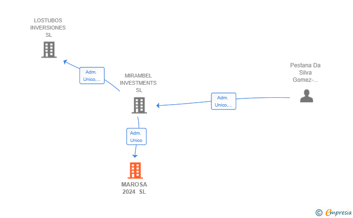 Vinculaciones societarias de MAROSA 2024 SL