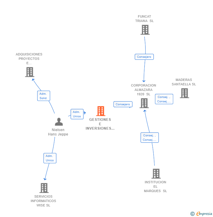 Vinculaciones societarias de GESTIONES E INVERSIONES VALHALLA SL