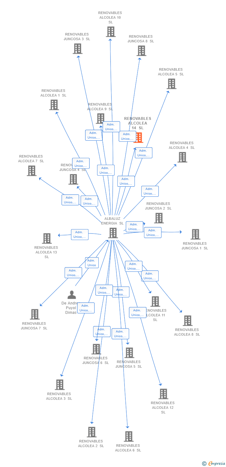 Vinculaciones societarias de RENOVABLES ALCOLEA 14 SL
