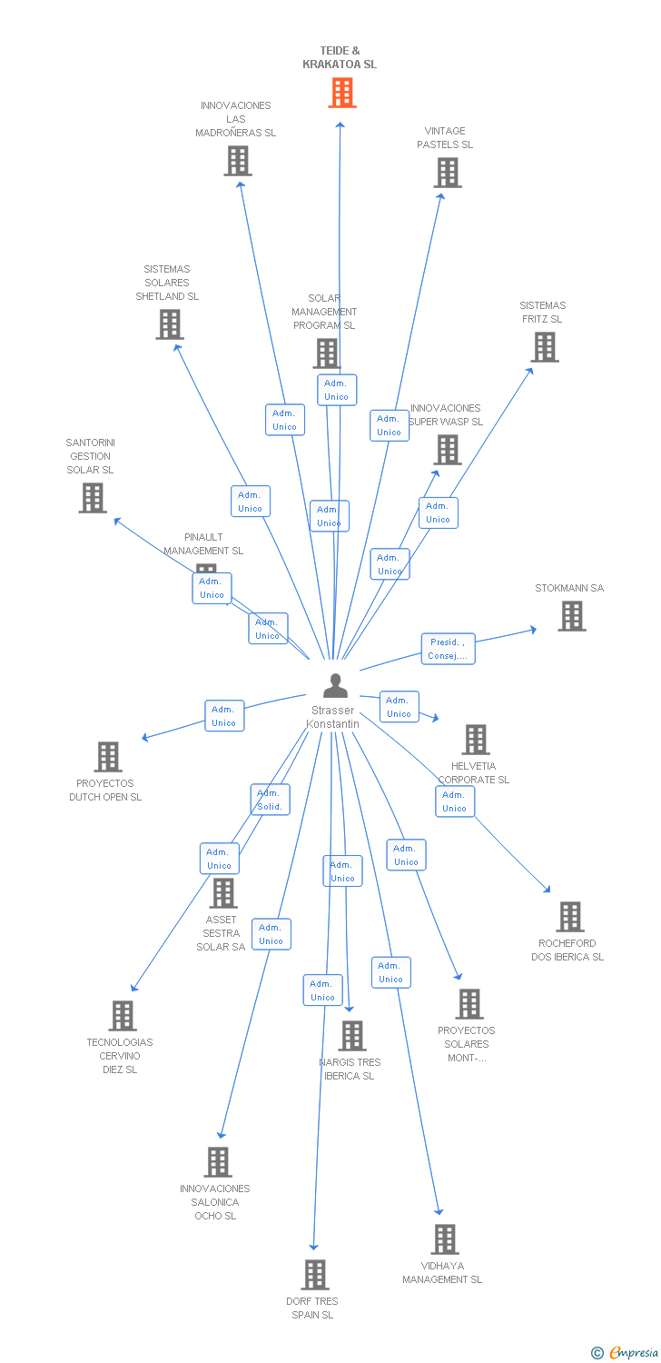 Vinculaciones societarias de TEIDE & KRAKATOA SL (EXTINGUIDA)