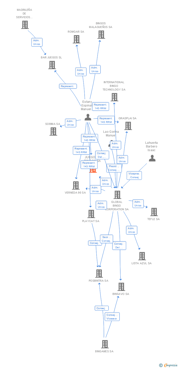 Vinculaciones societarias de JUEGOS Y BINGOS SA
