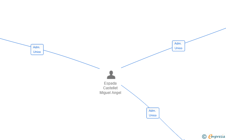 Vinculaciones societarias de LOGISTICA PERRANA SL