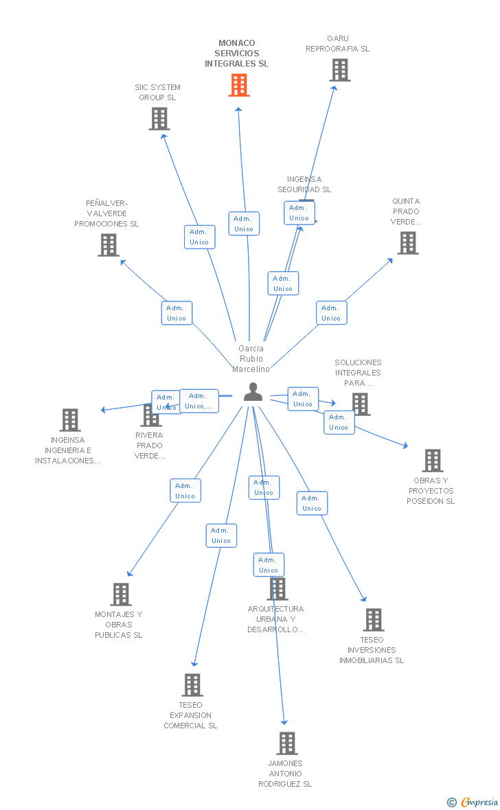 Vinculaciones societarias de MONACO SERVICIOS INTEGRALES SL
