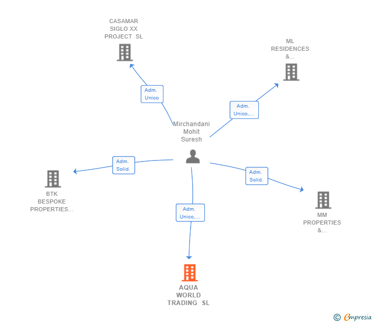 Vinculaciones societarias de AQUA WORLD TRADING SL