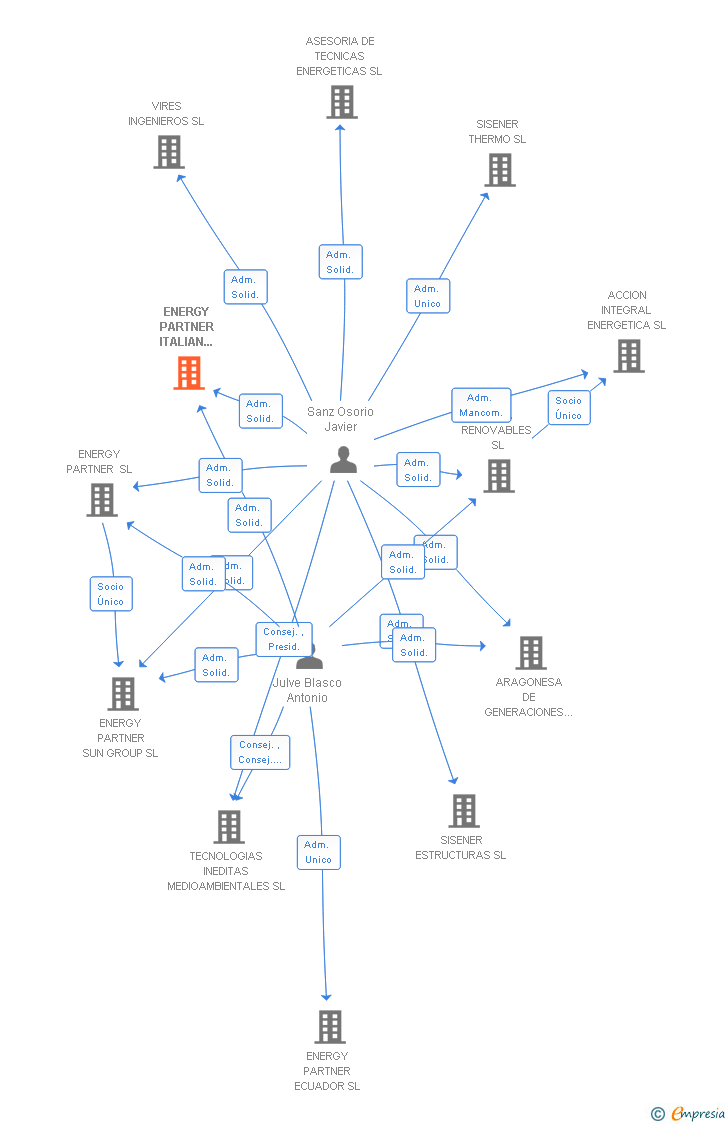 Vinculaciones societarias de ENERGY PARTNER ITALIAN GROUP SL