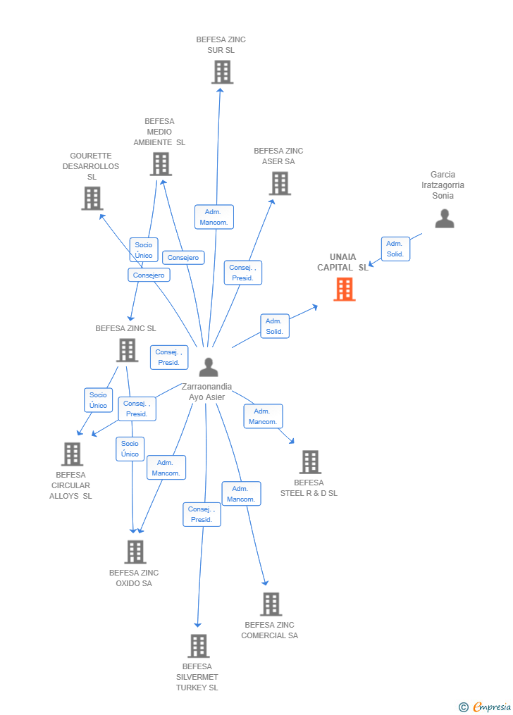 Vinculaciones societarias de UNAIA CAPITAL SL