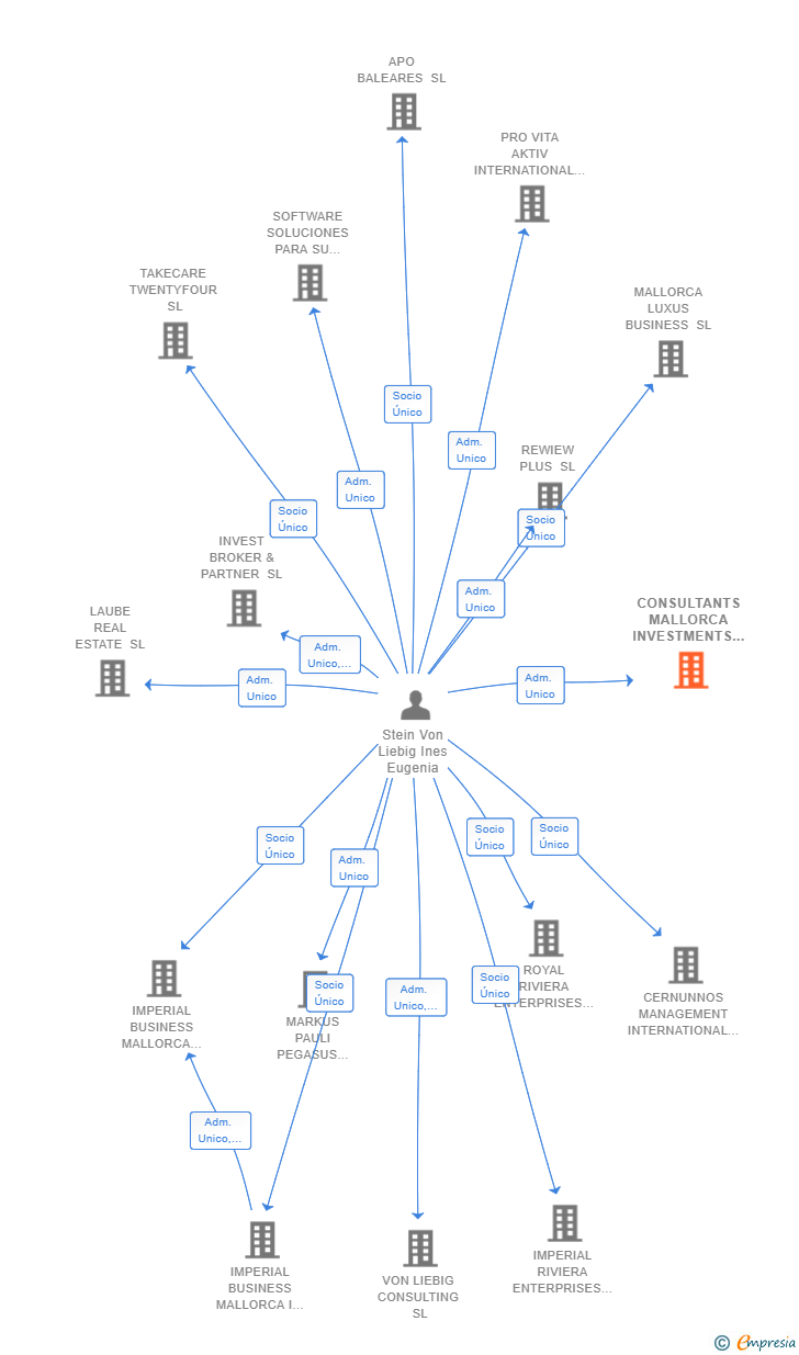 Vinculaciones societarias de CONSULTANTS MALLORCA INVESTMENTS SL