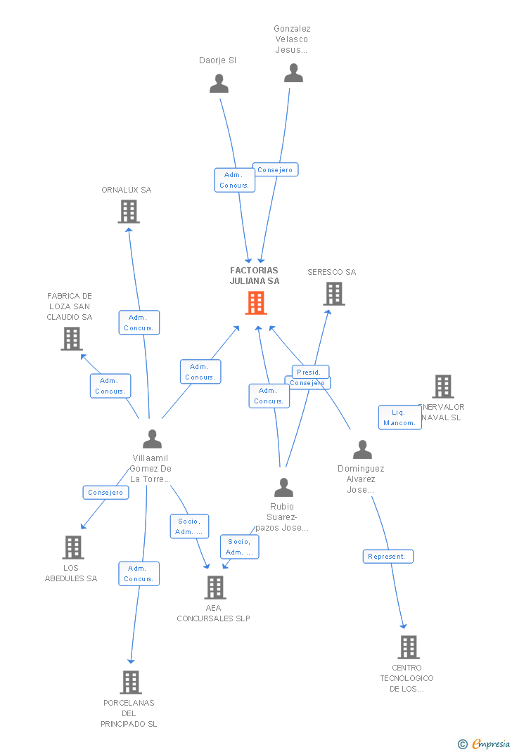 Vinculaciones societarias de FACTORIAS JULIANA SA
