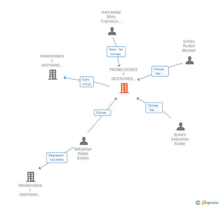 Vinculaciones societarias de PROMOCIONES Y GESTIONES INMOBILIARIAS RATISBONA SL