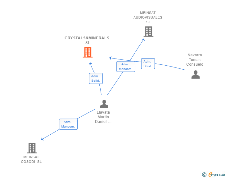 Vinculaciones societarias de CRYSTALS&MINERALS SL