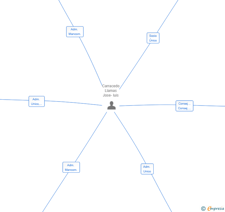 Vinculaciones societarias de FLAMES SOUL SL