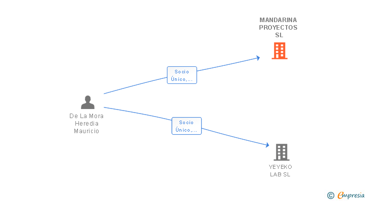 Vinculaciones societarias de MANDARINA PROYECTOS SL