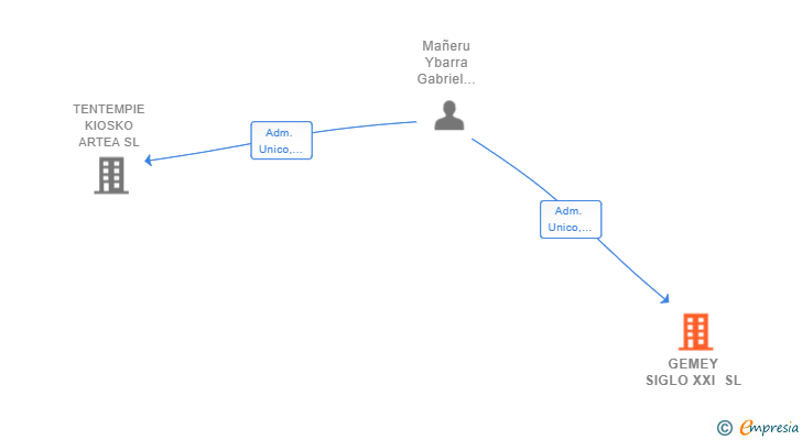 Vinculaciones societarias de GEMEY SIGLO XXI SL