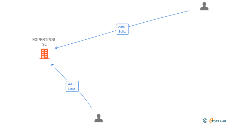 Vinculaciones societarias de EXPERTPOS SL