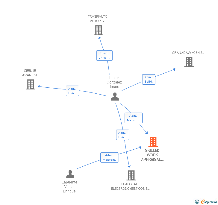Vinculaciones societarias de SKILLED WORK APPRAISAL GROUP SL (EXTINGUIDA)