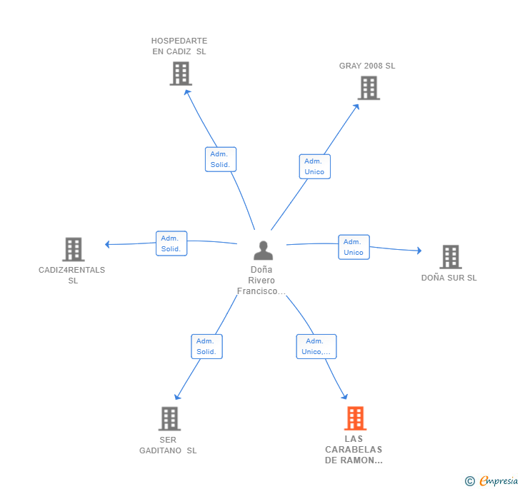 Vinculaciones societarias de LAS CARABELAS DE RAMON Y CAJAL SL