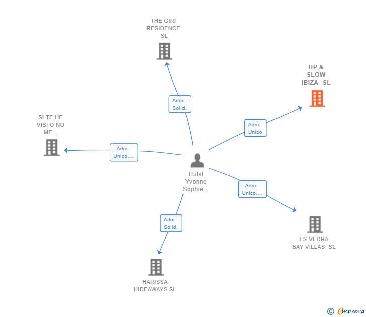 Vinculaciones societarias de UP & SLOW IBIZA SL