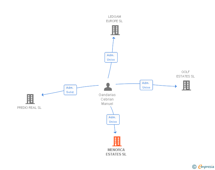 Vinculaciones societarias de MENORCA ESTATES SL