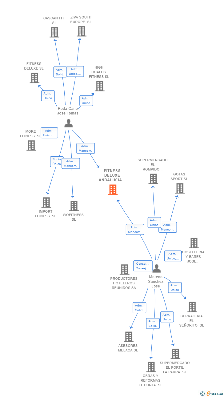 Vinculaciones societarias de FITNESS DELUXE ANDALUCIA SL