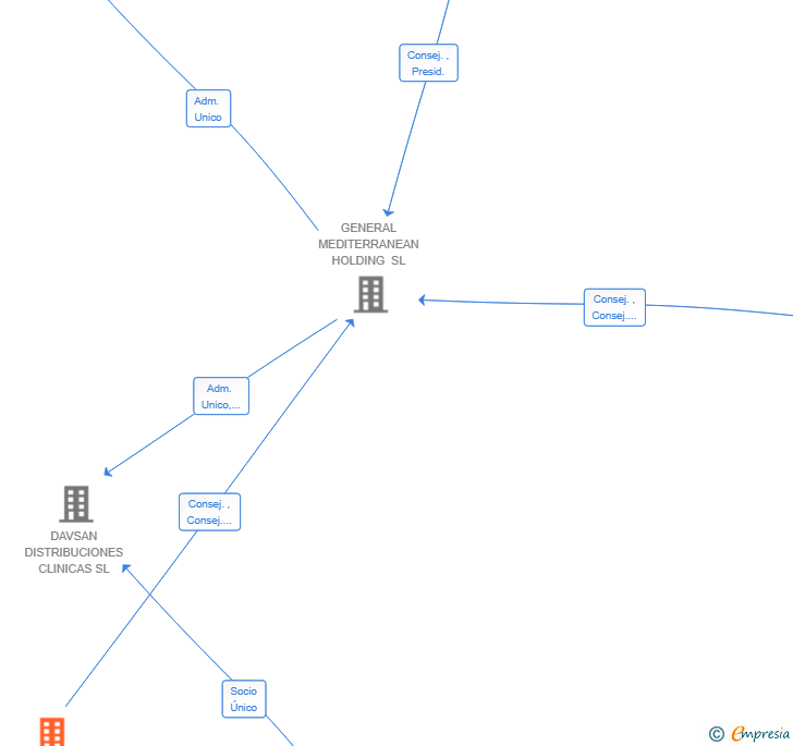 Vinculaciones societarias de SDM GESTIONES LEVANTE SL