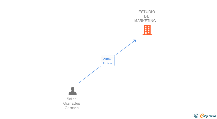 Vinculaciones societarias de ESTUDIO DE MARKETING SALAS GRANADOS SL