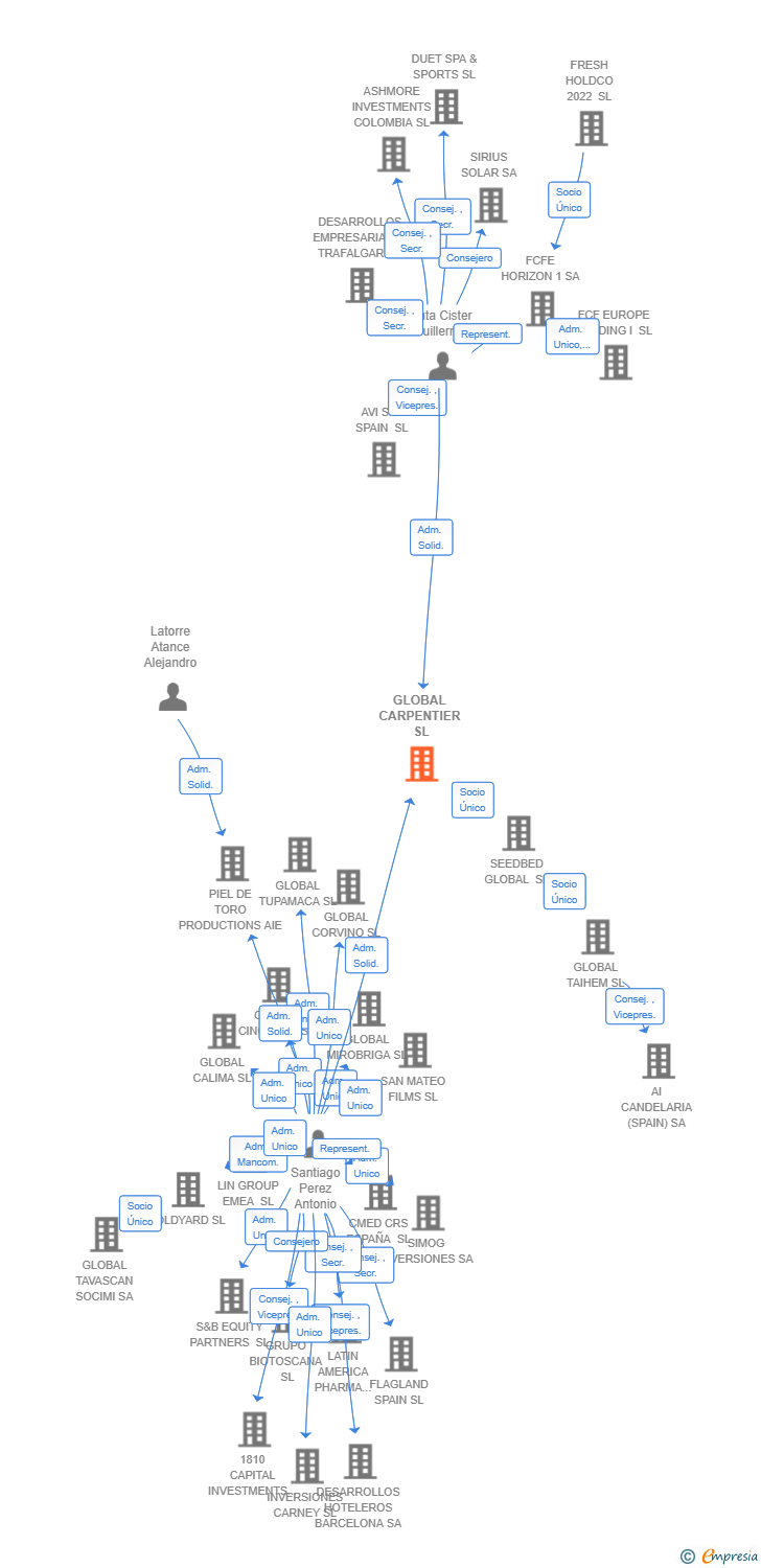 Vinculaciones societarias de IONOS CLOUD SOLUTIONS SPAIN SL