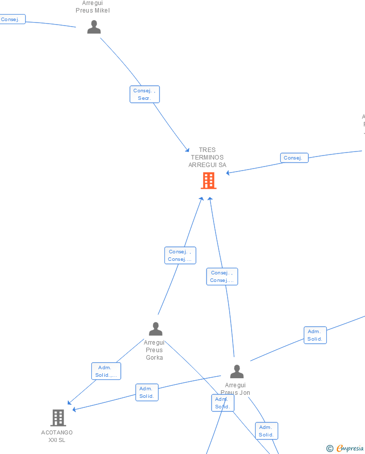 Vinculaciones societarias de TRES TERMINOS ARREGUI SA