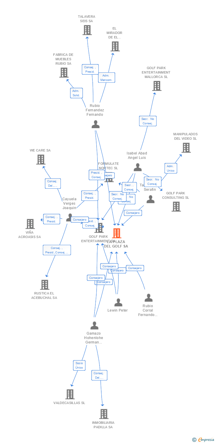 Vinculaciones societarias de LA PLAZA DEL GOLF SA