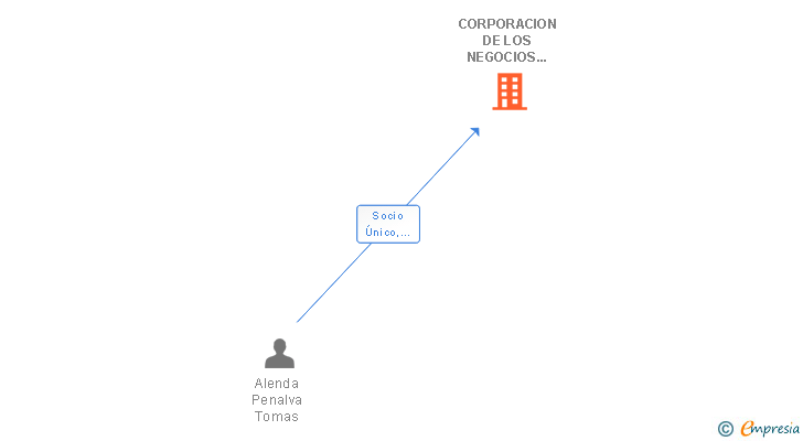 Vinculaciones societarias de CORPORACION DE LOS NEGOCIOS PARA TRANSACCIONES CON EL MEDITERRANEO Y ULTRAMAR SL