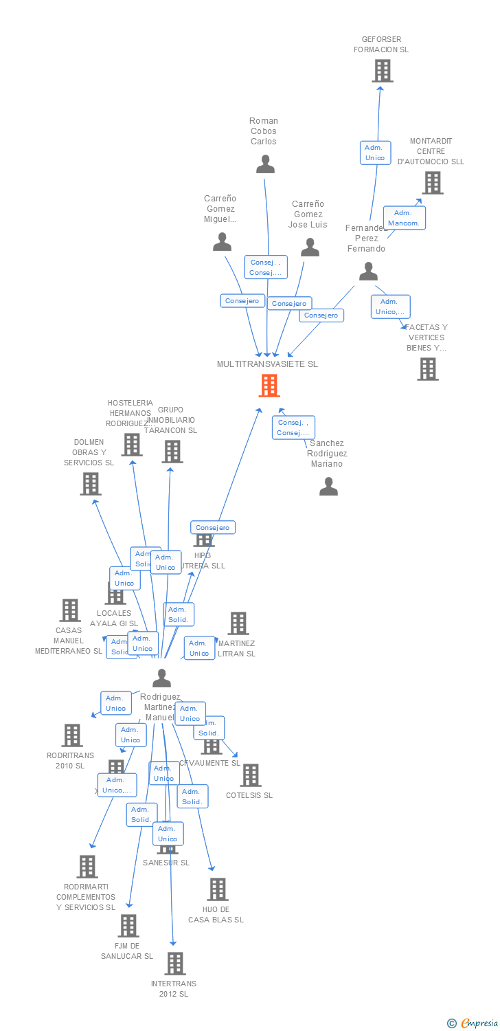 Vinculaciones societarias de MULTITRANSVASIETE SL