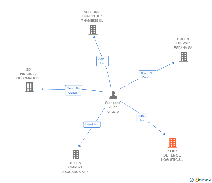 Vinculaciones societarias de ALFARIVER DEFENSE SL