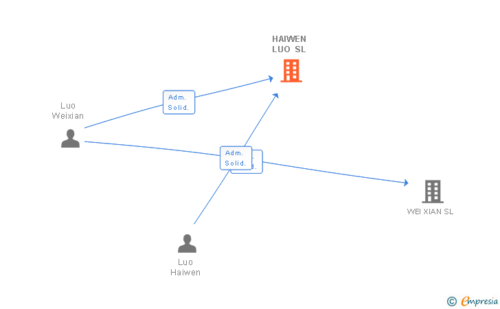 Vinculaciones societarias de HAIWEN LUO SL