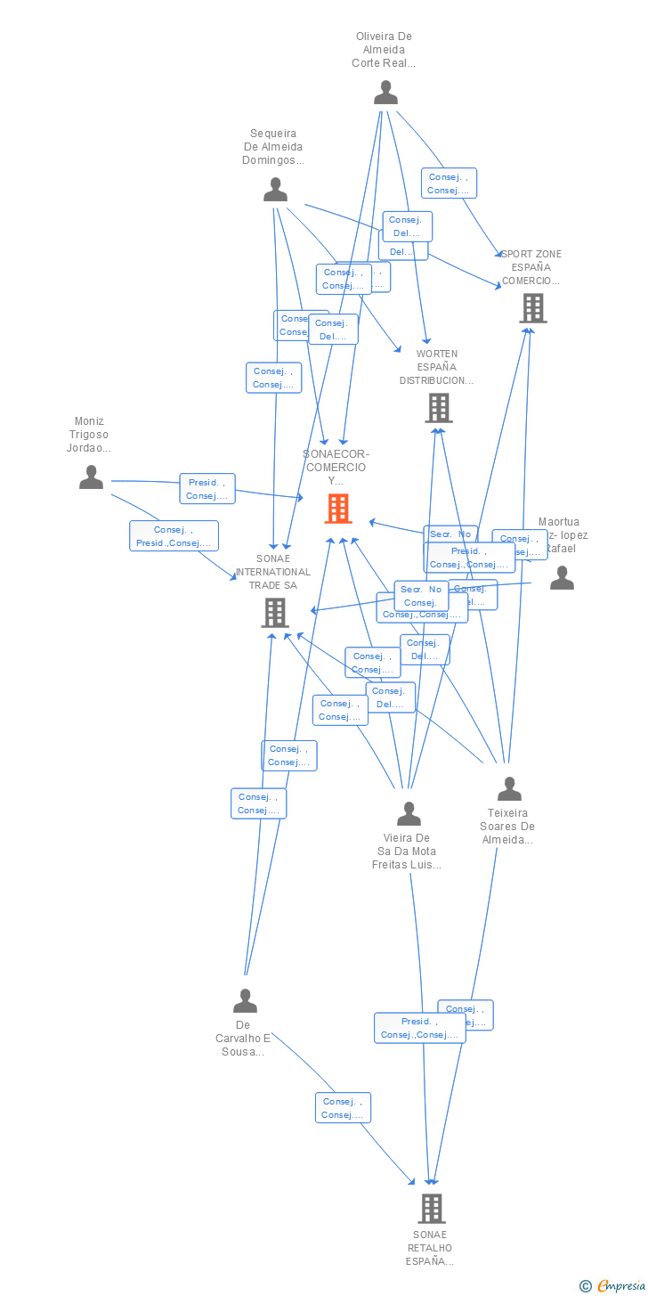 Vinculaciones societarias de SONAECOR-COMERCIO Y DISTRIBUCION SA