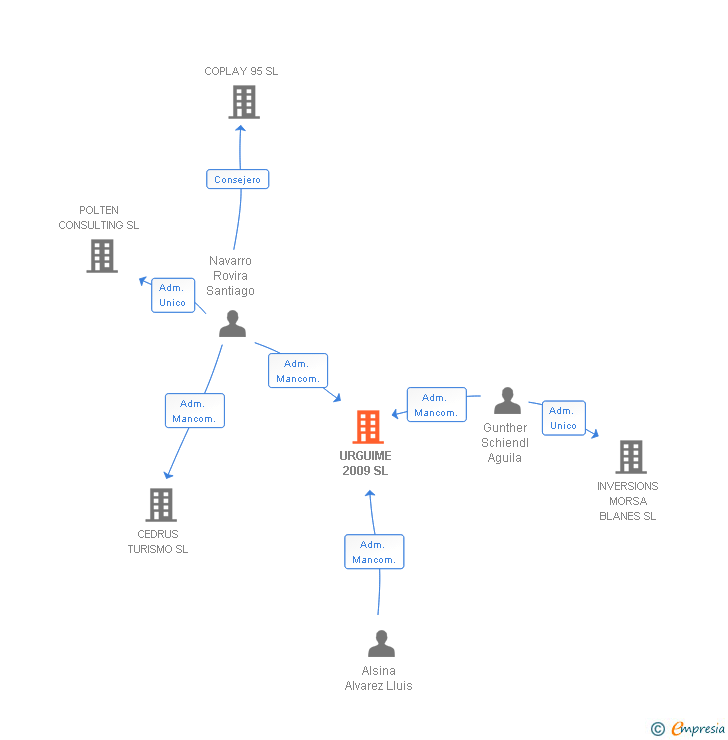 Vinculaciones societarias de URGUIME 2009 SL