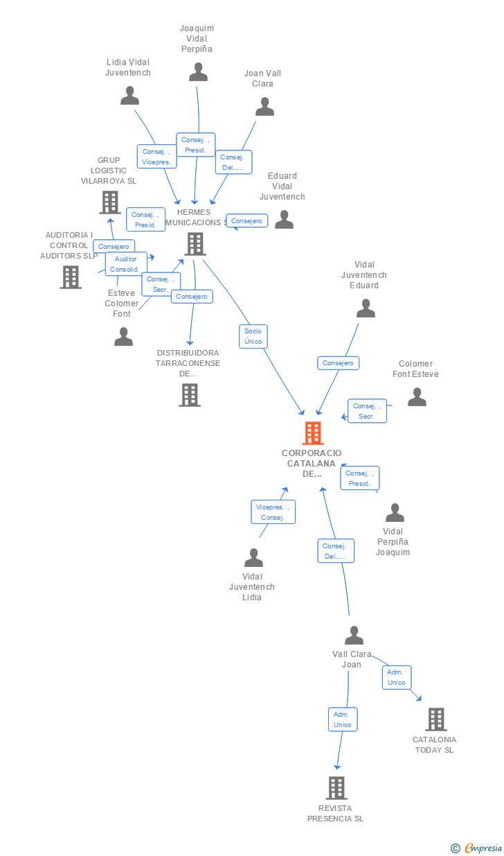 Vinculaciones societarias de CORPORACIO CATALANA DE COMUNICACIO SL