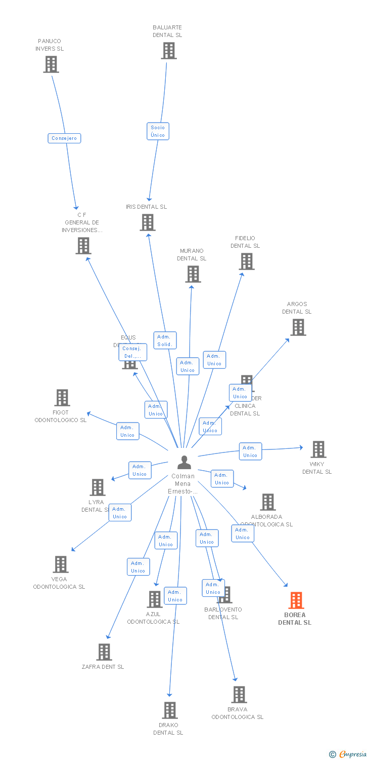 Vinculaciones societarias de BOREA DENTAL SL