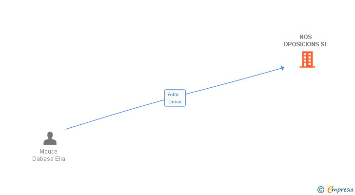 Vinculaciones societarias de NOS OPOSICIONS SL