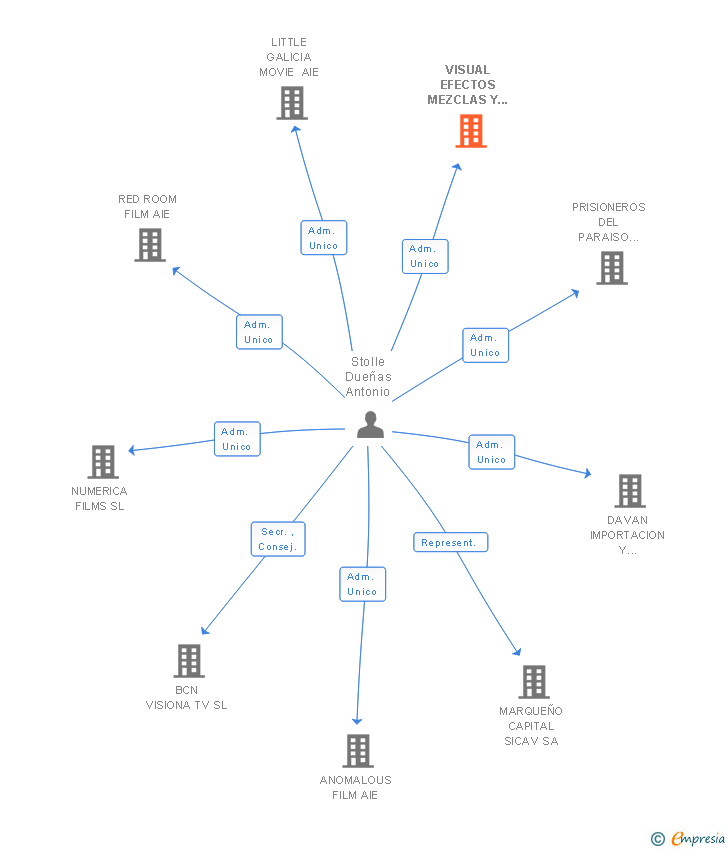 Vinculaciones societarias de VISUAL EFECTOS MEZCLAS Y ETALONAJE SL